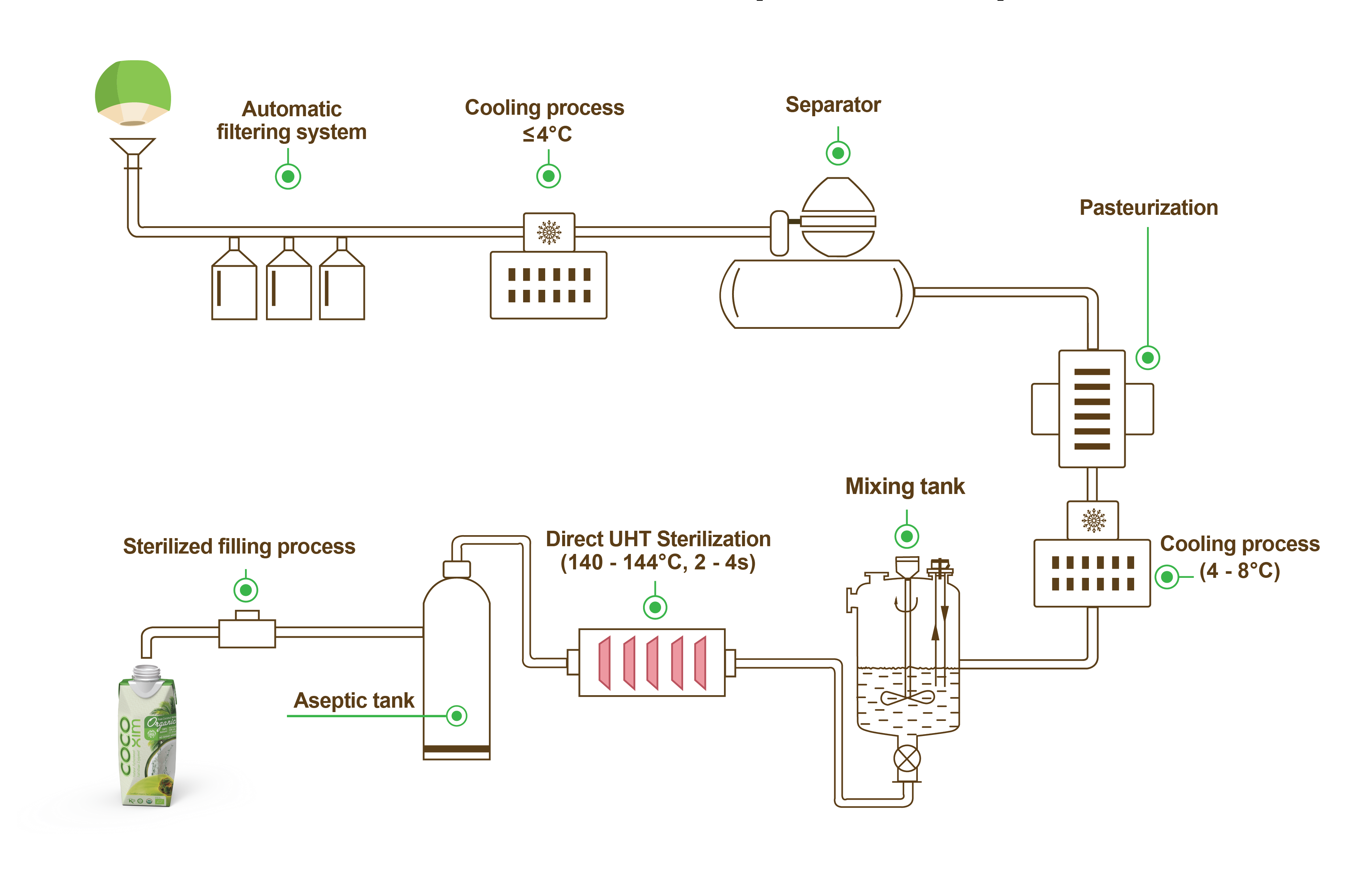 Processing Line & Technology | Coconut Water Company. Betrimex Vietnam